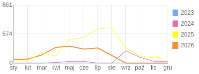 Wykres roczny blog rowerowy biker81.bikestats.pl